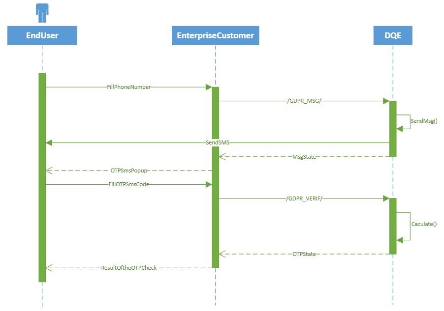 GDPR Flow Diagram