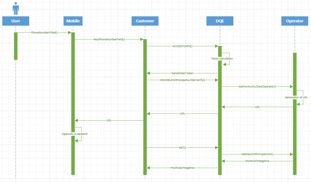 NumberVerifyFlowDiagram