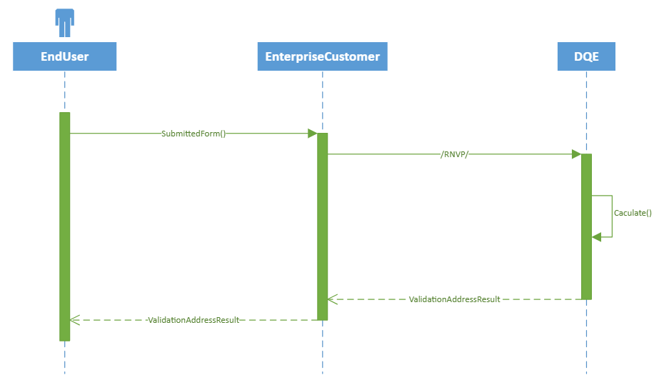 RNVP address validation flow