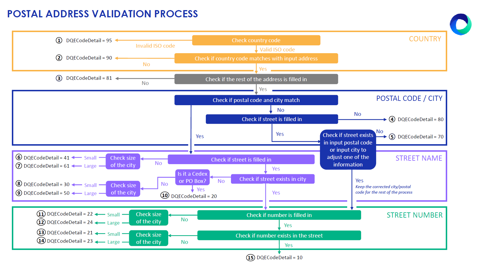Postal address validation process