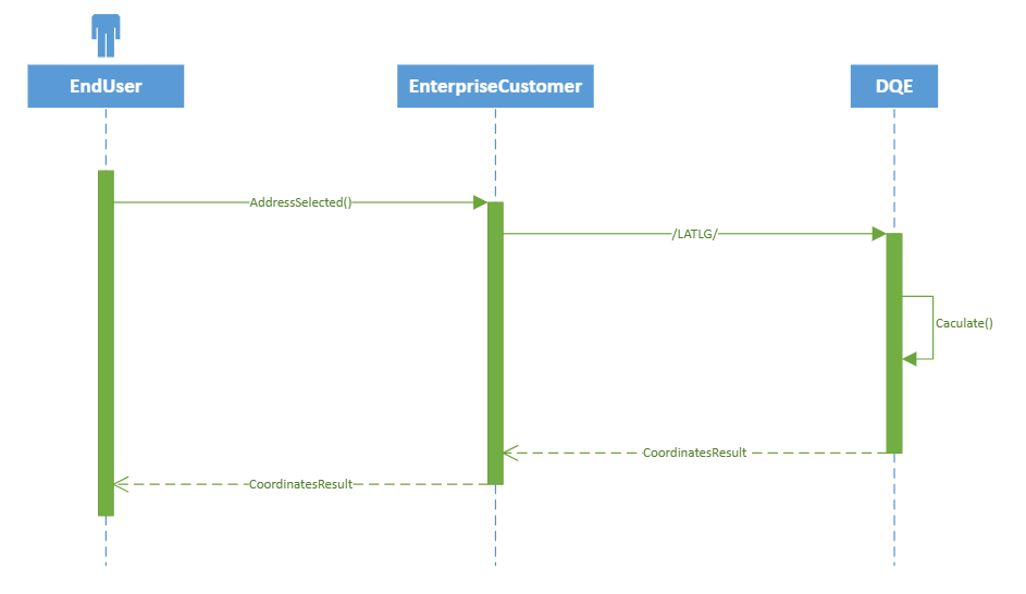 Geocoding flow diagram
