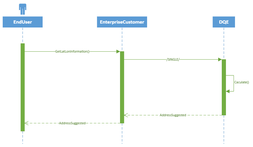 Reverse geocoding flow diagram