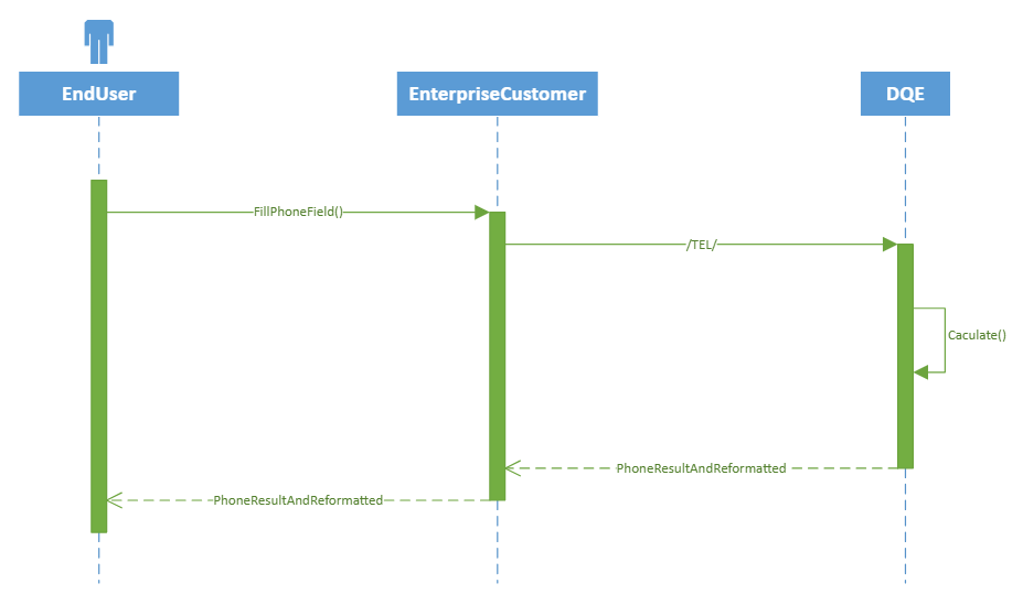 Phone validation flow diagram