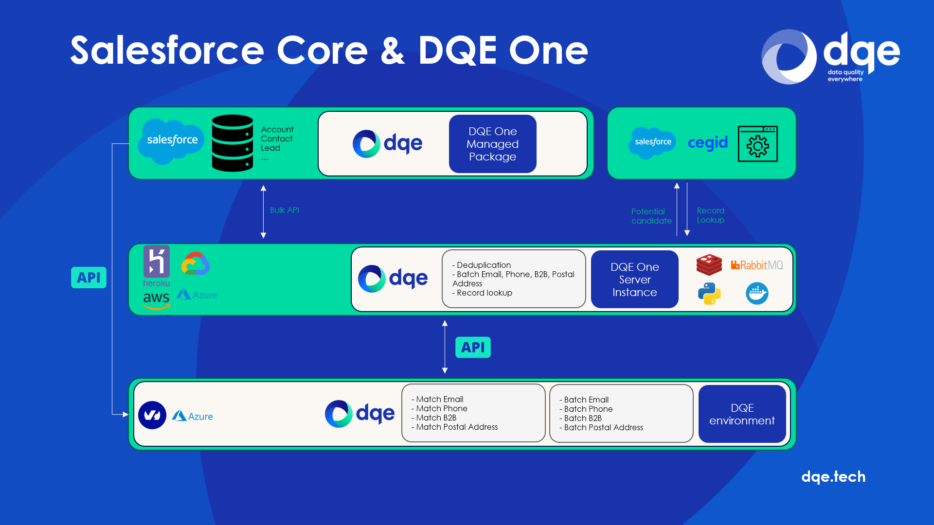 Architecture DQE One pour Salesforce avec serveur backend