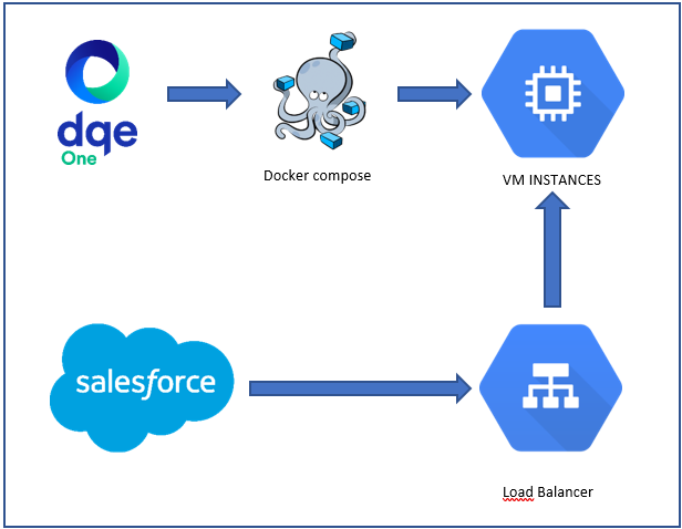 Architecture backend de machine virtuelle pour DQE One et Salesforce