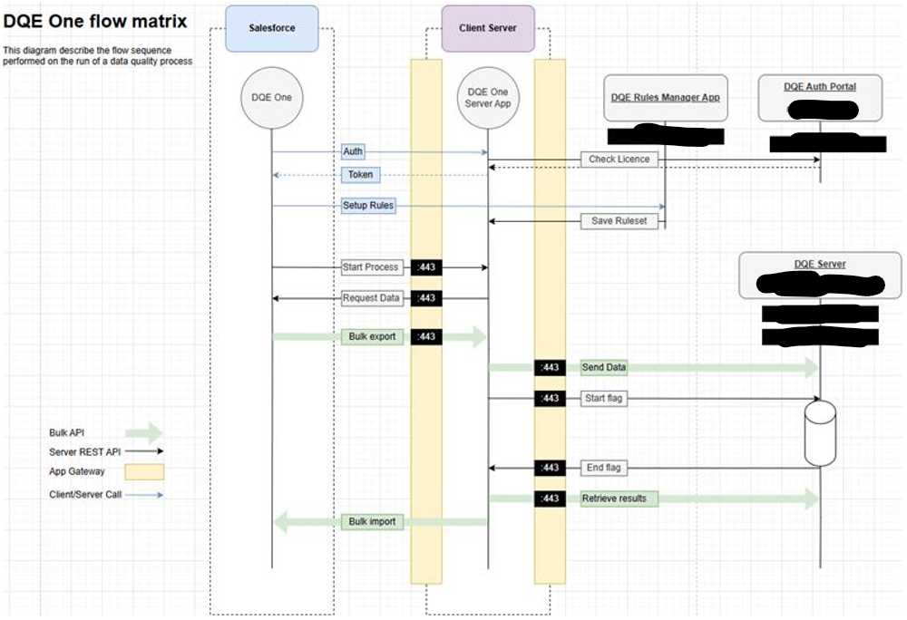 Diagramme de la matrice des flux ACA