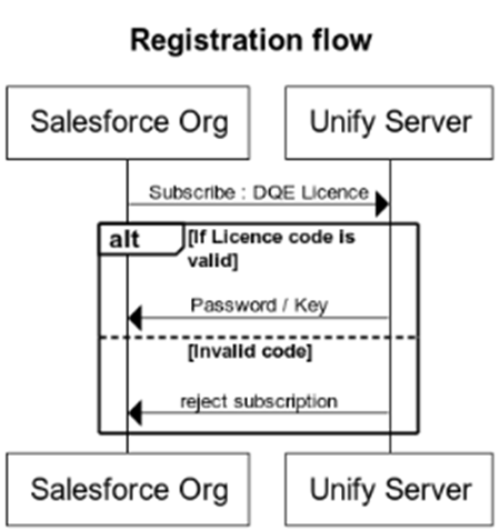 Diagramme d'authentification Salesforce