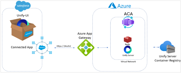 Architecture ACA sur Azure