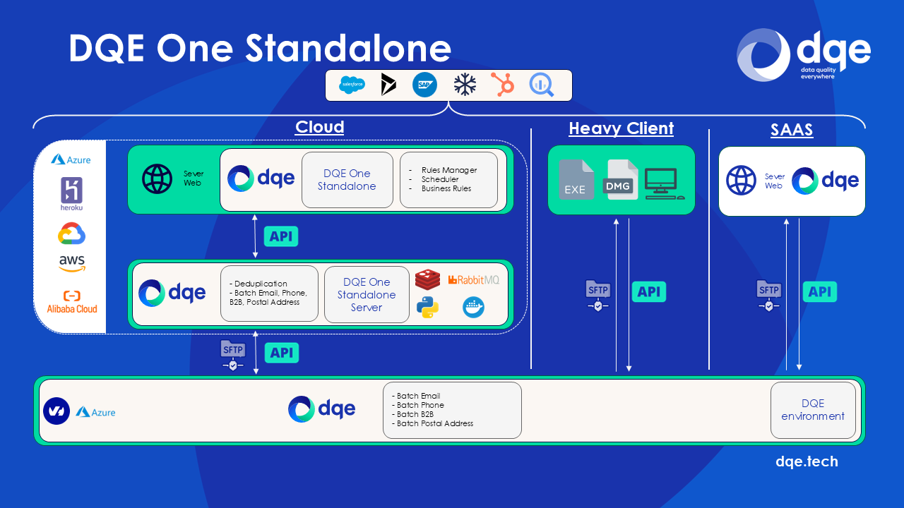 Schéma d'architecture DQE One Standalone