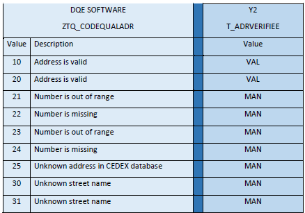 Valeurs des codes qualité d'adresse Cegid Y2 pour la validation DQE