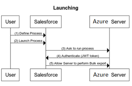Flujo de exportación de datos de Salesforce