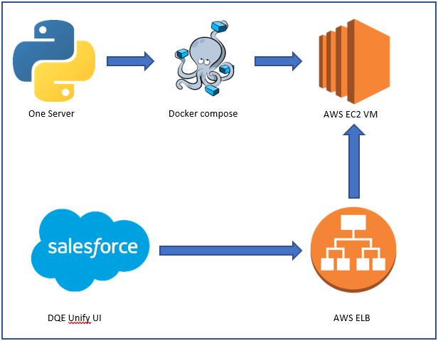 Arquitectura backend de AWS para DQE One y Salesforce