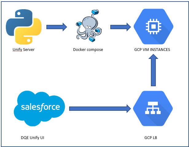 GCP backend architecture for DQE One and Salesforce