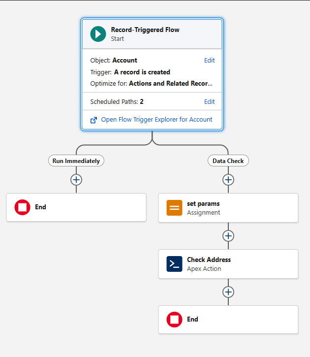 Final Flow structure