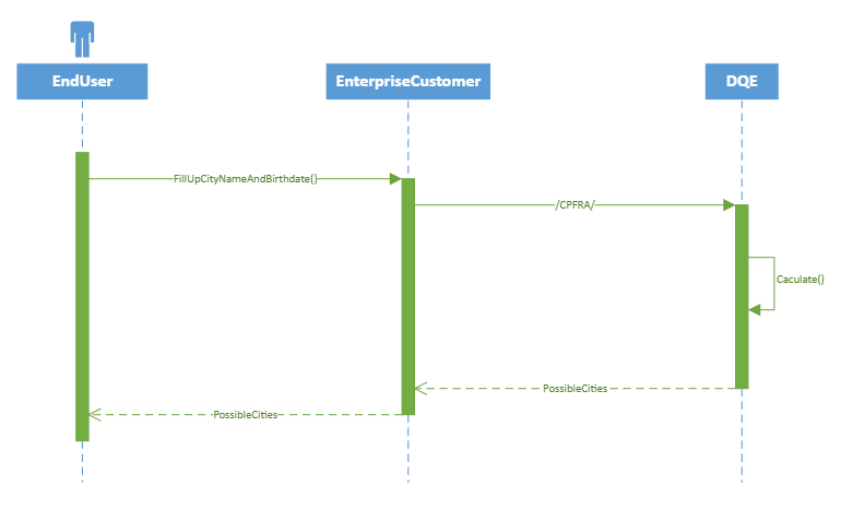 CityDate and BirthLocality flow diagram
