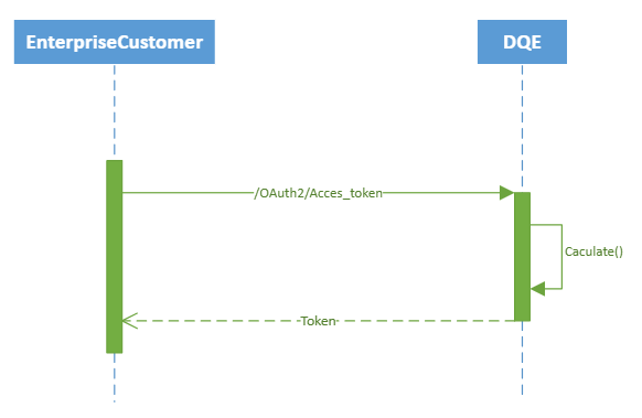 DQE API authentication overview