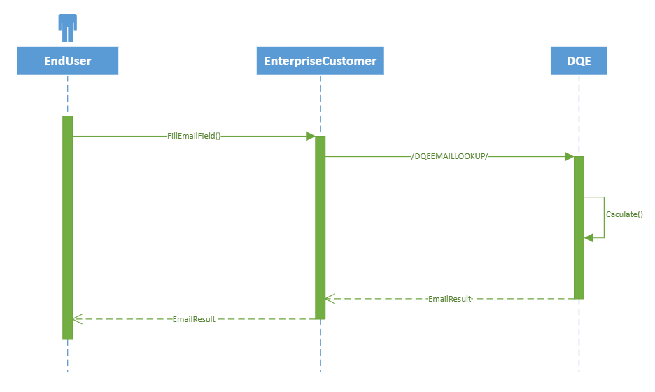 DQEEMAILLOOKUP email validation example