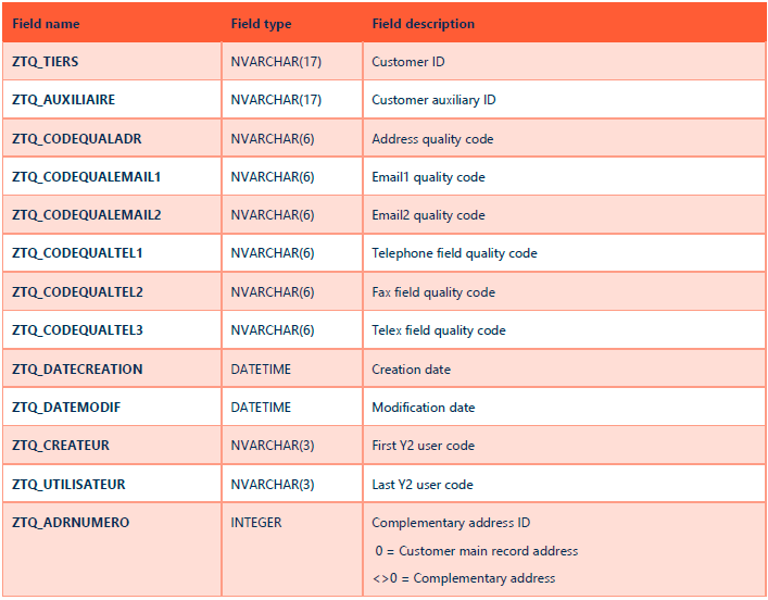 Cegid Y2 ZTIERSQUALCAP table for DQE returned quality code management