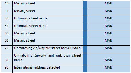 Cegid Y2 address quality code mapping examples