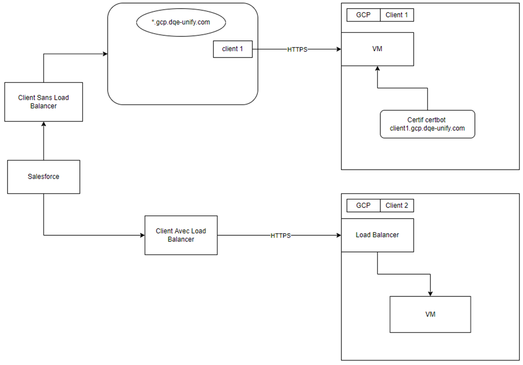GCP-Installationsszenarien