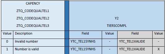 Cegid Y2 phone quality code values for DQE validation