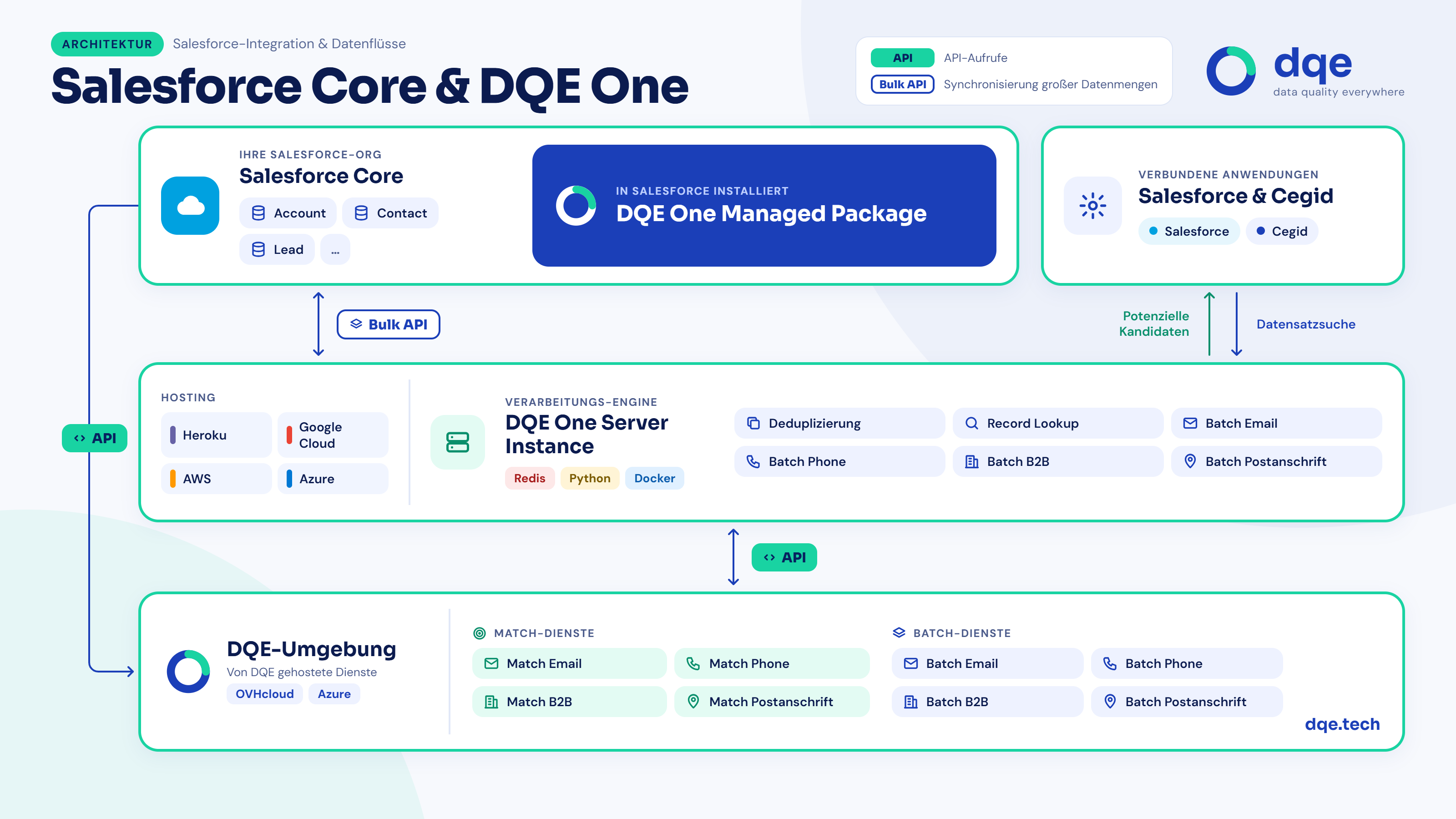 SalesforceArchitecture