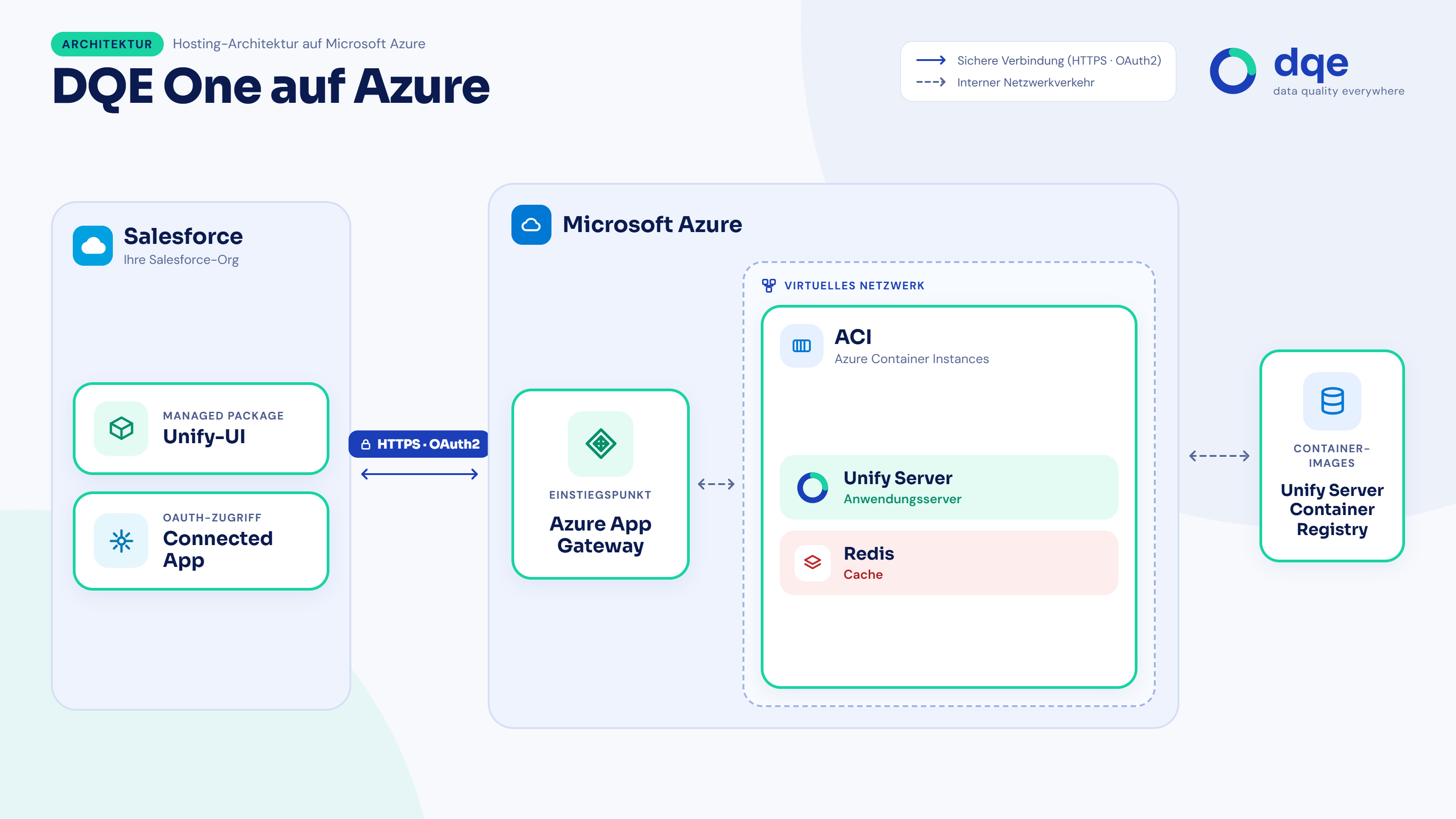AzureACISF