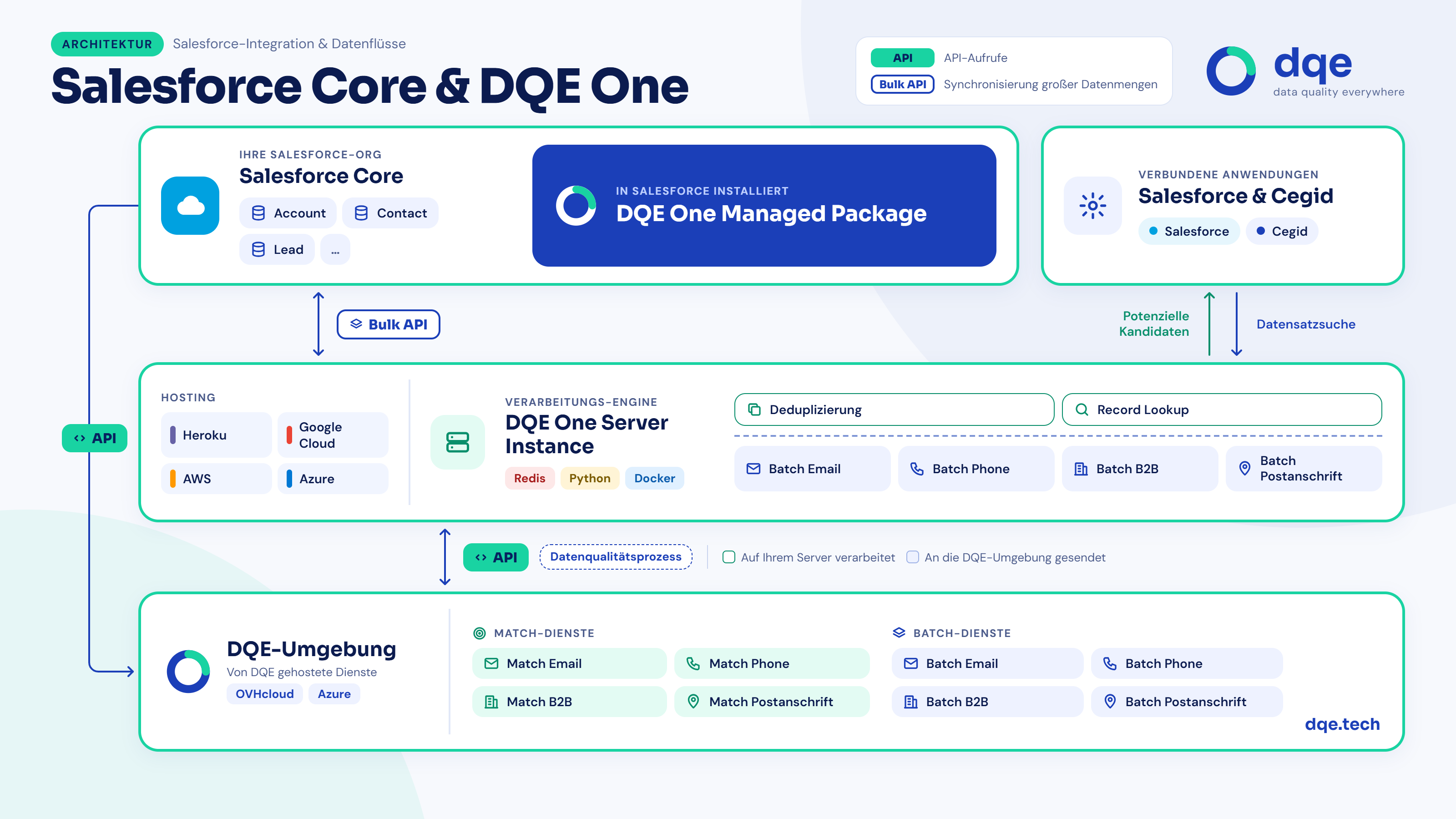 SalesforceArchitecture
